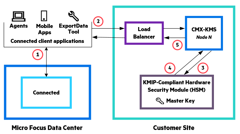 illustration of the process CMX uses to encrypt and decrypt customer, user, and workspace keys