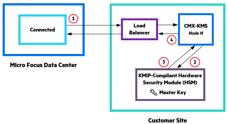 illustration of the process to create a customer encryption key