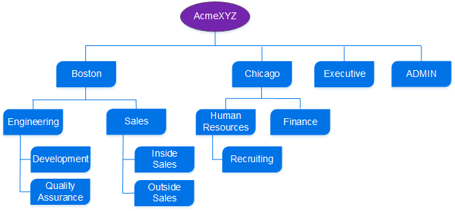 AcmeXYZ corporation group hierarchy with geographical and role-based top-level groups