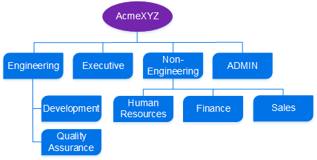 AcmeXYZ corporation group hierarchy with role-based top-level groups
