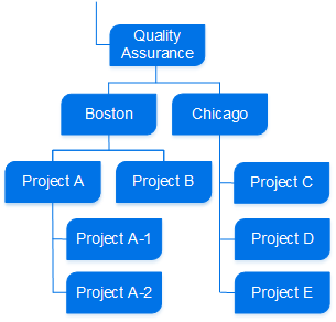 Quality Assurance group hierarchy