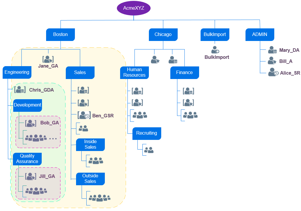 AcmeXYZ corporation group hierarchy showing users of different roles in each group